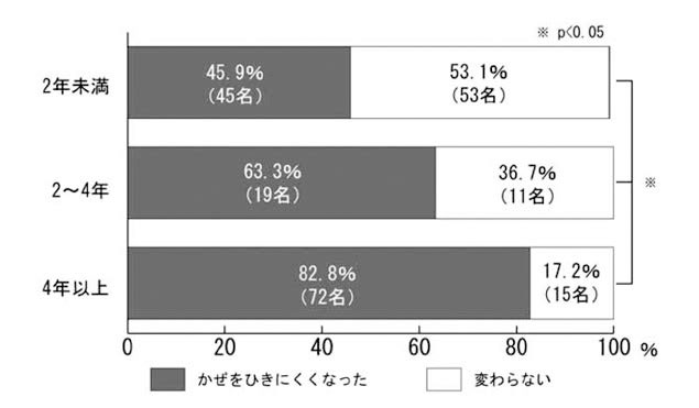 かぜ症候群の予防に対する鍼治療の有効性